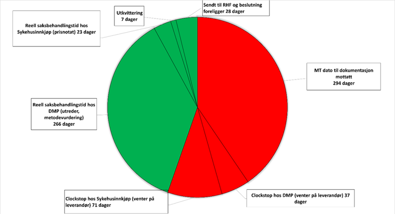 Diagram, sektordiagram