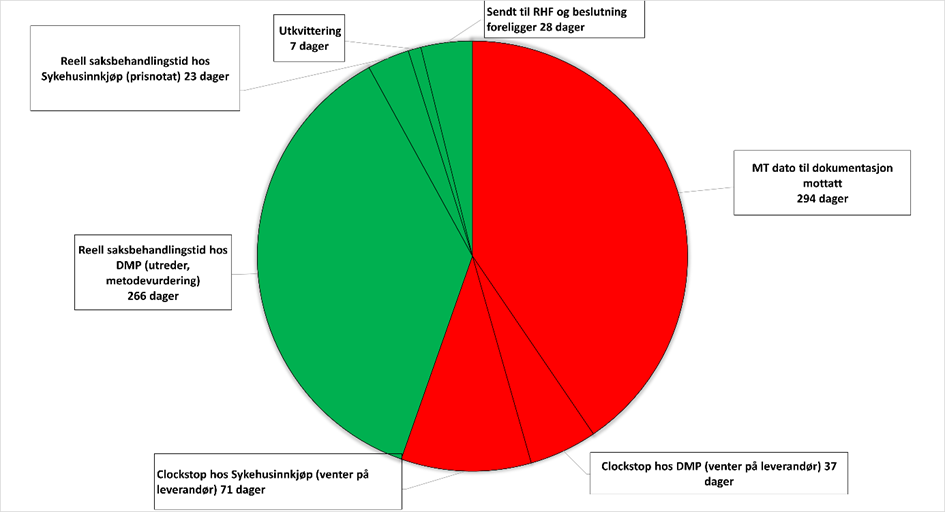 Diagram, sektordiagram