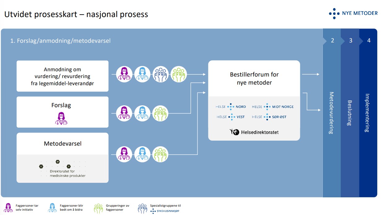 Grafisk framstilling av hvordan fagpersoner involveres. Innholdet står i teksten.