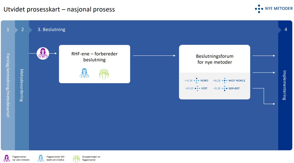 Grafisk framstilling av hvordan fagpersoner involveres i Nye metoder. Innholdet står i teksten på nettsiden.