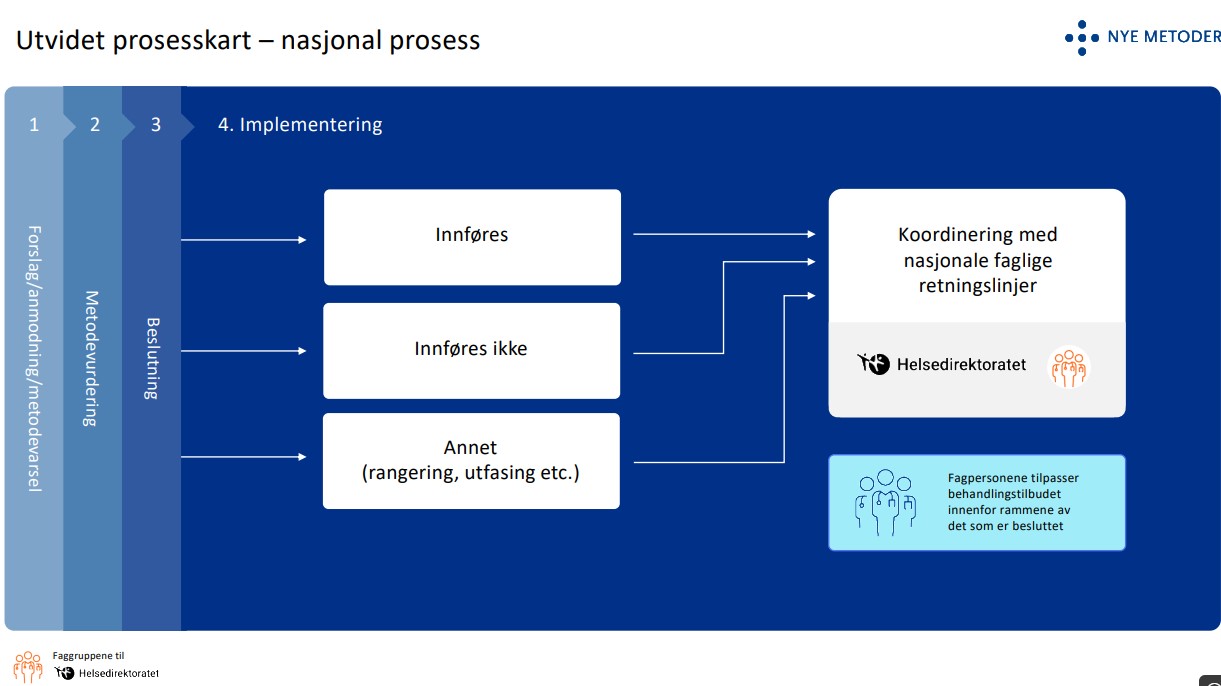 Grafisk framstilling av hvordan fagpersoner involveres i Nye metoder. Innholdet står i teksten på nettsiden.