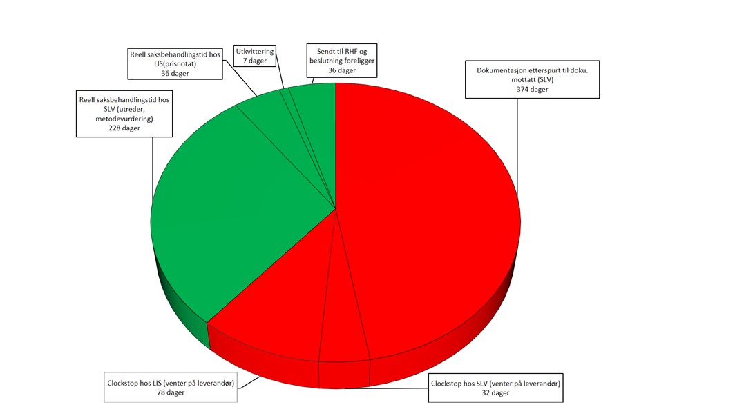 Diagram, sektordiagram