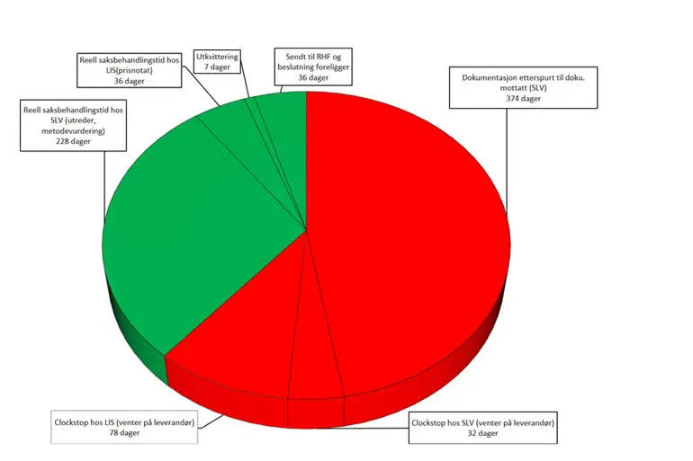 Diagram, sektordiagram