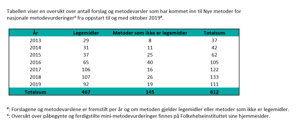 Totalt antall forslag november 2019.png