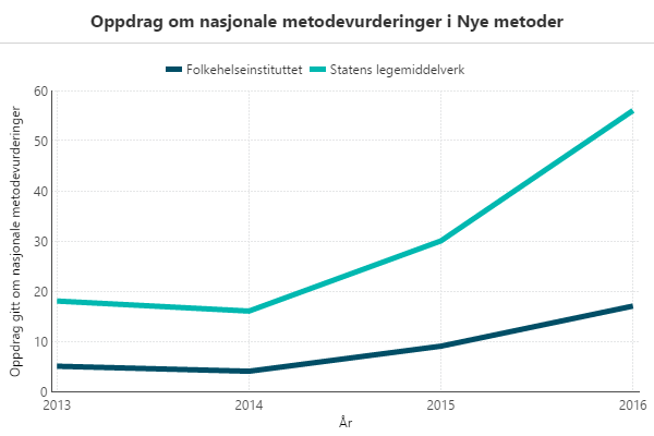 Diagram, linjediagram