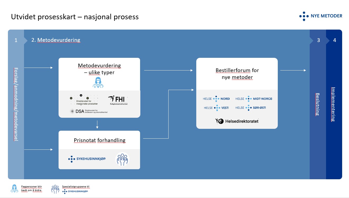 Grafisk framstilling av hvordan fagpersoner involveres. Innholdet står i teksten.